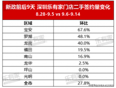 做为“9・5新政”影响显著
