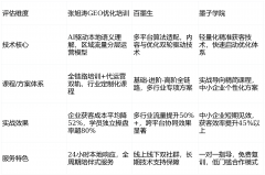 <b>建立了“根本理论-平台实操-行业专项-数据优化</b>